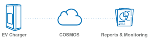 Cosmos, la solución de Circontrol que monitoriza tus puntos de carga para Vehiculos Eléctricos desde la nube