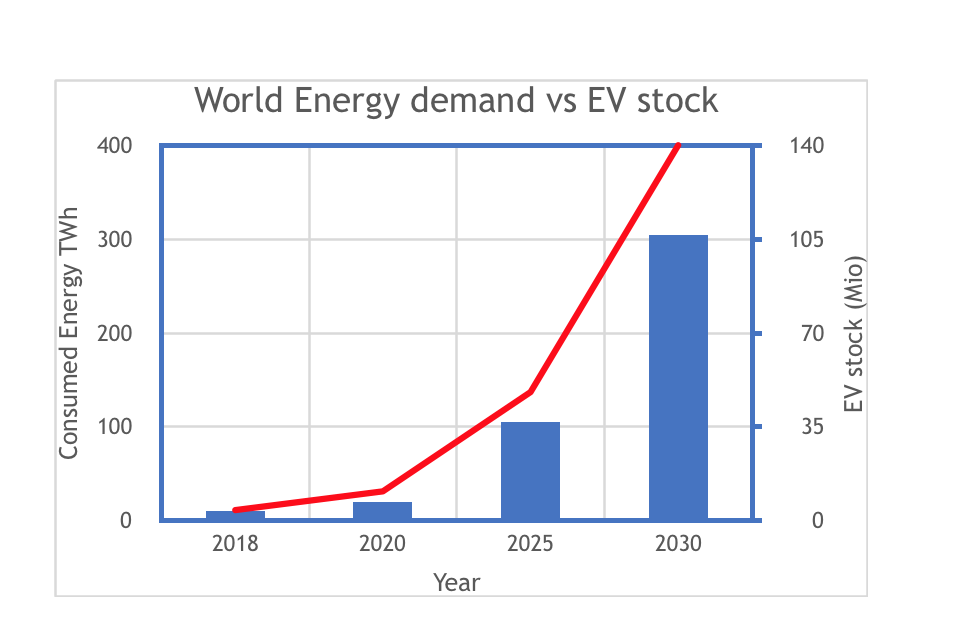 Expansion, challenges and opportunities in the EV market and the EVSE industry